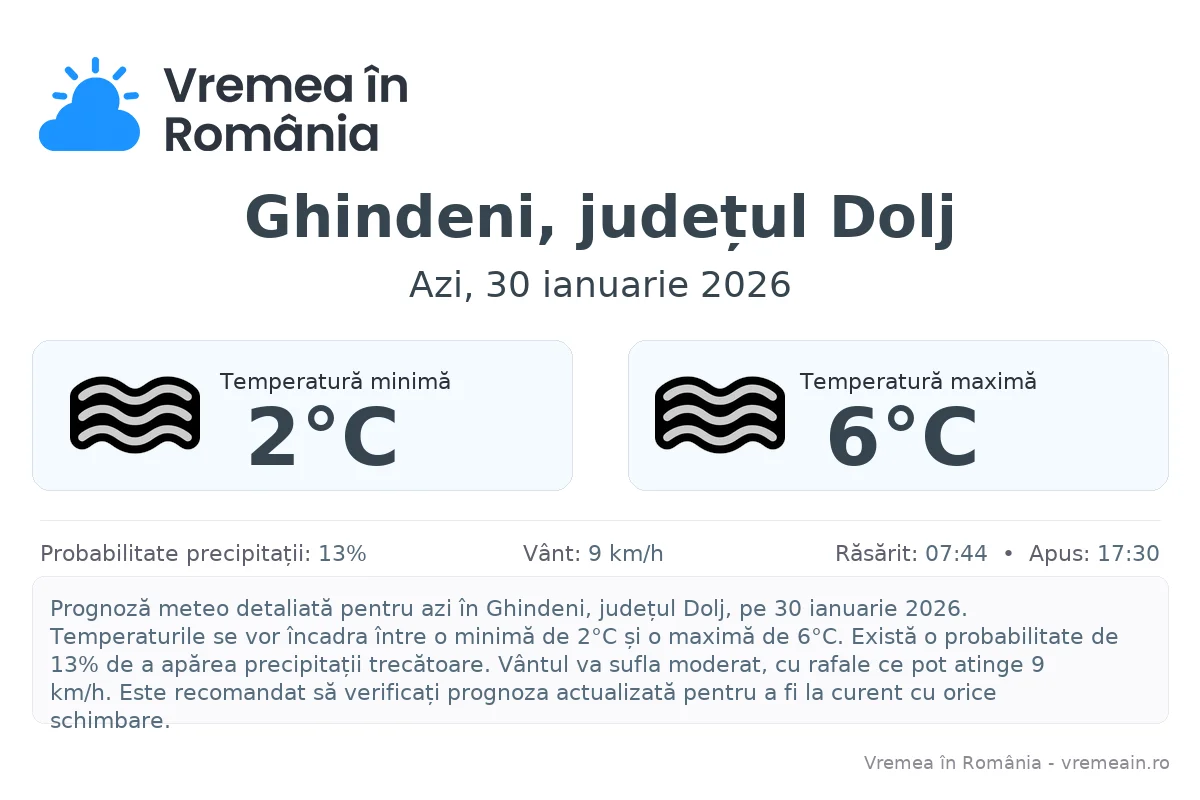 Vremea în Ghindeni, județul Dolj - prognoză meteo cu temperaturi și șanse de precipitații