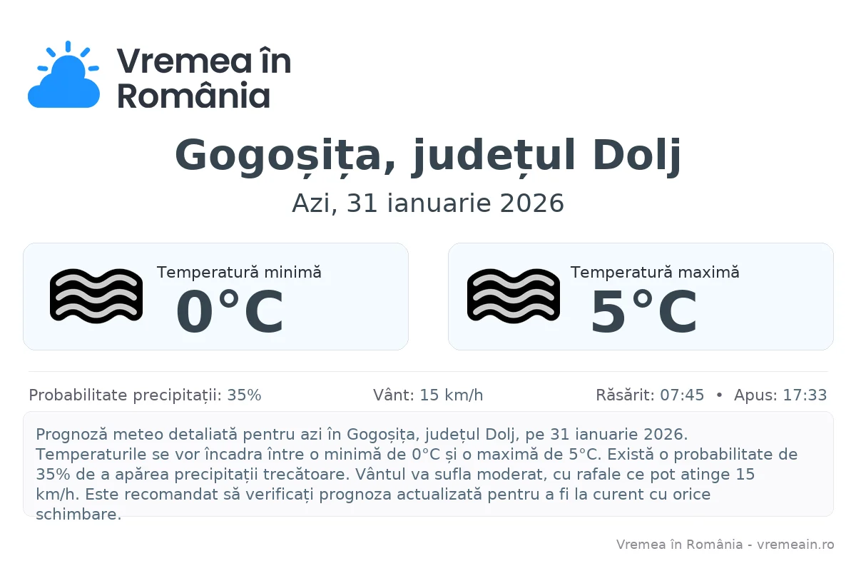 Vremea în Gogoșița, județul Dolj - prognoză meteo cu temperaturi și șanse de precipitații