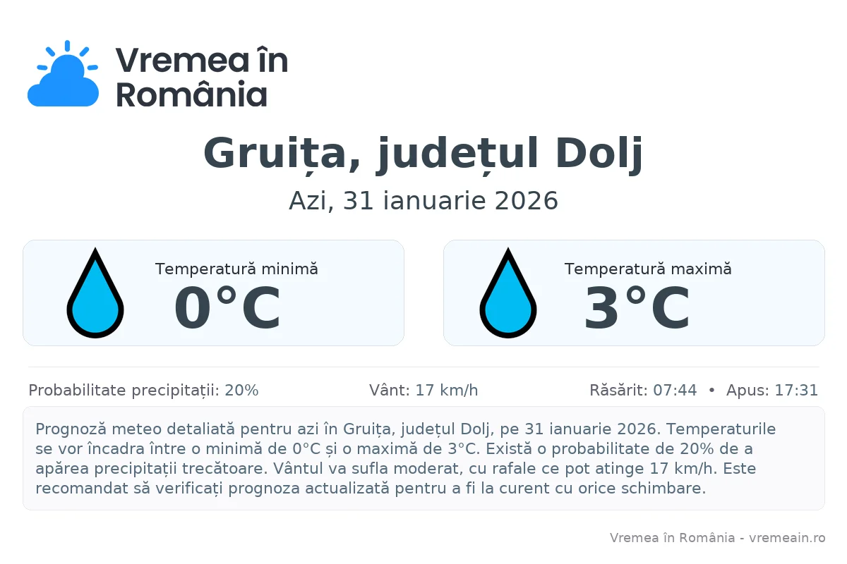 Vremea în Gruița, județul Dolj - prognoză meteo cu temperaturi și șanse de precipitații
