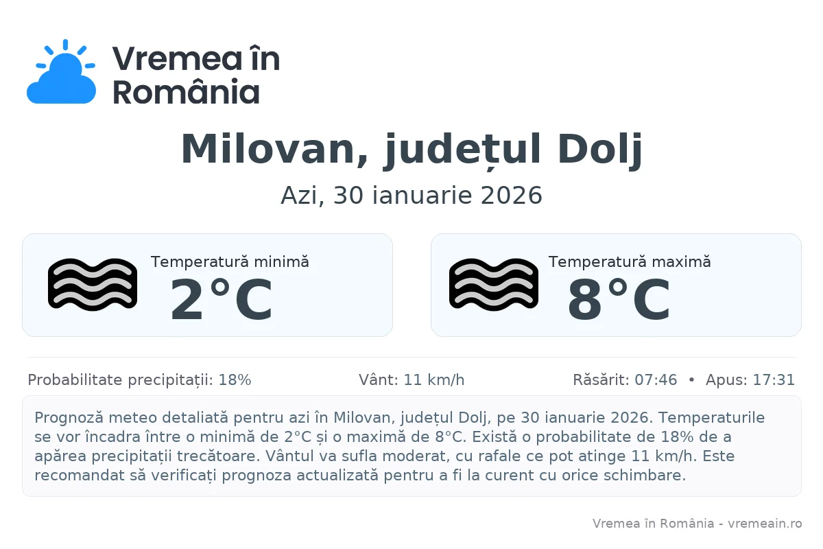 Vremea în Milovan, județul Dolj - prognoză meteo cu temperaturi și șanse de precipitații
