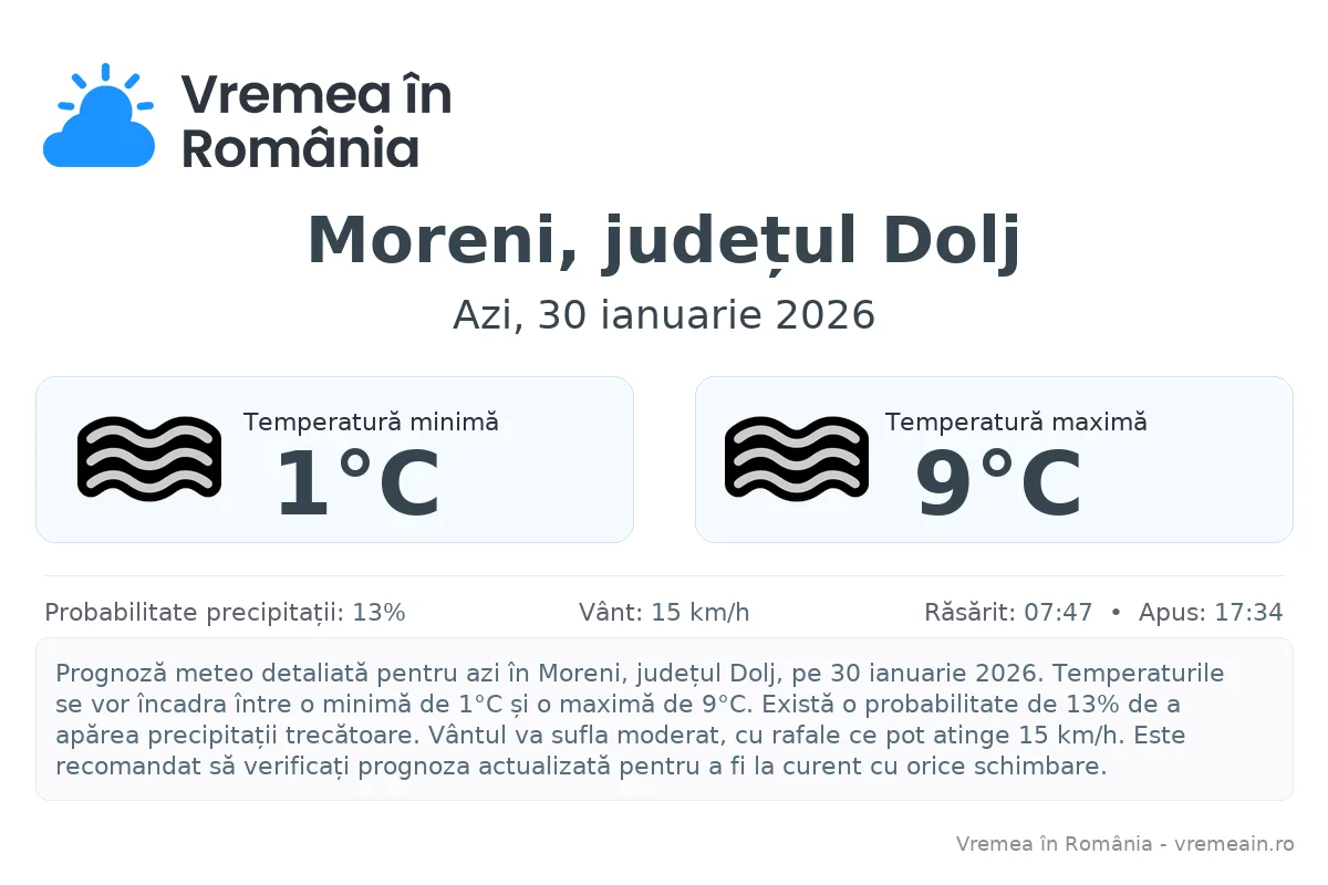 Vremea în Moreni, județul Dolj - prognoză meteo cu temperaturi și șanse de precipitații