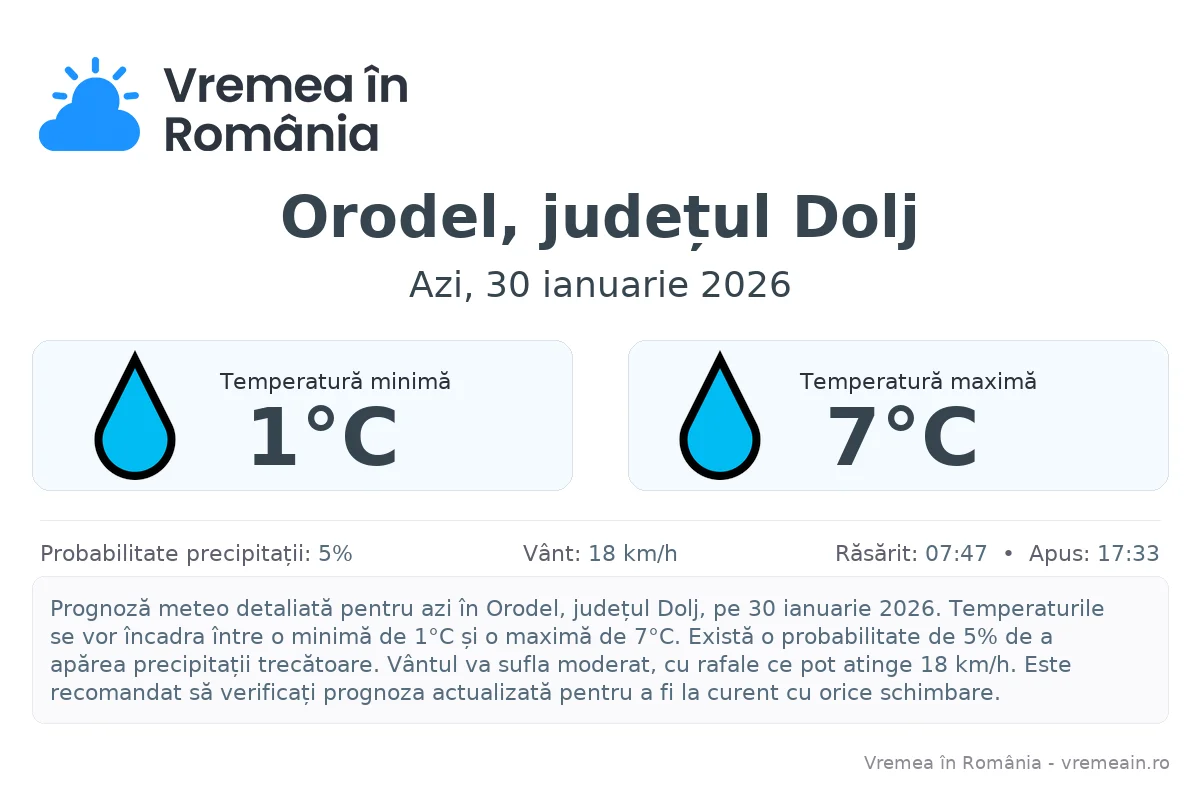 Vremea în Orodel, județul Dolj - prognoză meteo cu temperaturi și șanse de precipitații