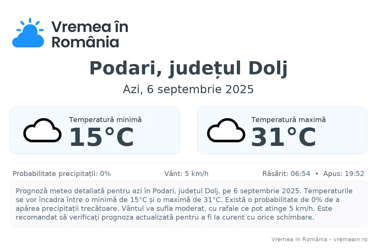 Vremea în Podari, județul Dolj - prognoză meteo cu temperaturi și șanse de precipitații