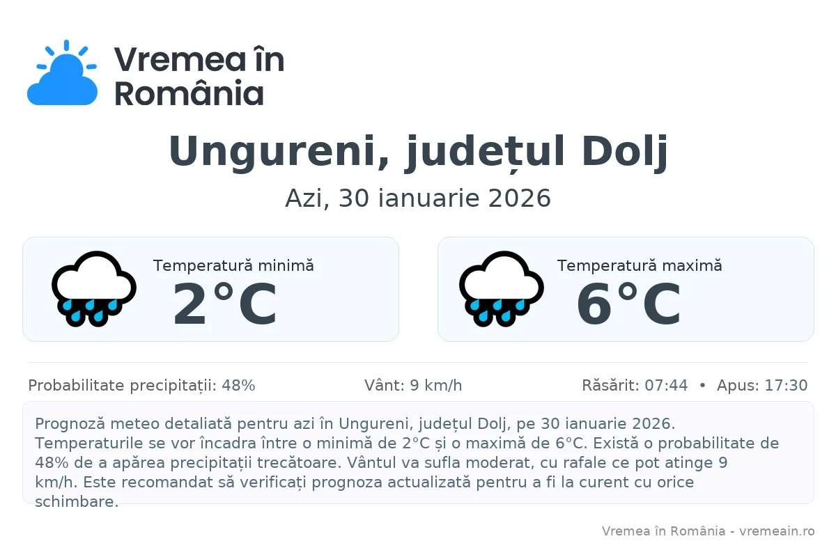 Vremea în Ungureni, județul Dolj - prognoză meteo cu temperaturi și șanse de precipitații