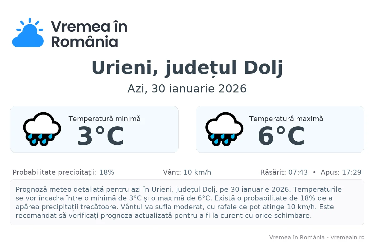 Vremea în Urieni, județul Dolj - prognoză meteo cu temperaturi și șanse de precipitații