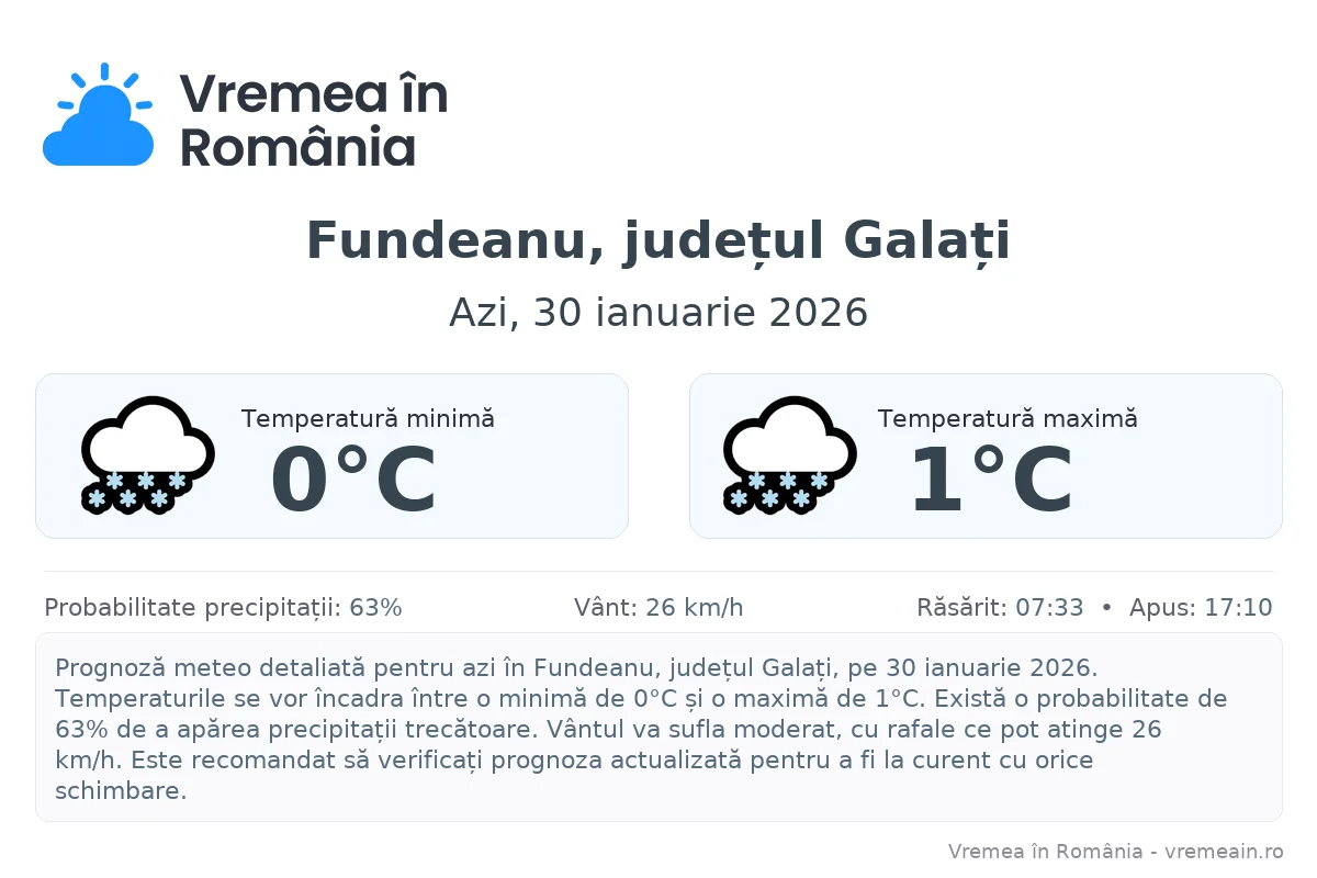 Vremea în Fundeanu, județul Galați - prognoză meteo cu temperaturi și șanse de precipitații