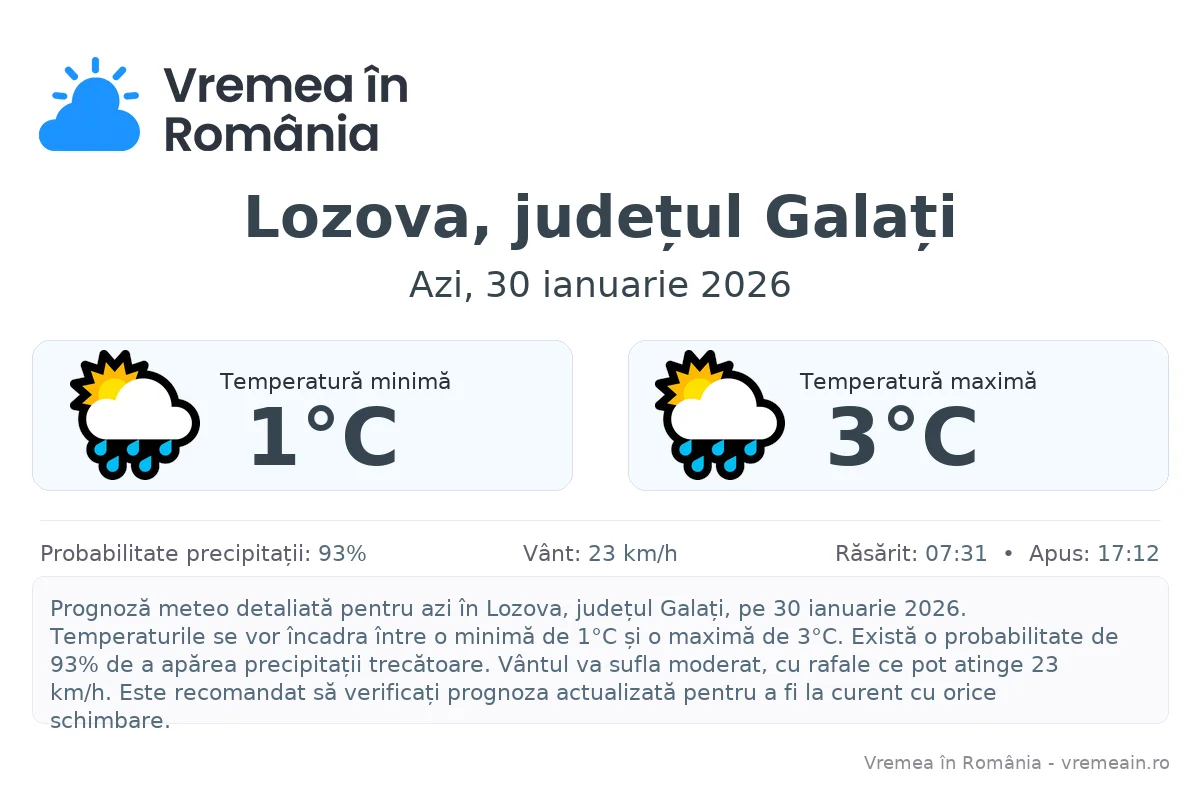 Vremea în Lozova, județul Galați - prognoză meteo cu temperaturi și șanse de precipitații