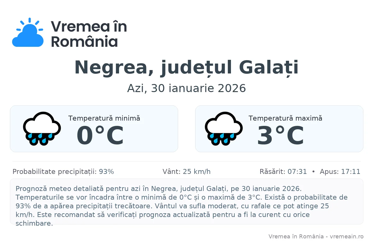 Vremea în Negrea, județul Galați - prognoză meteo cu temperaturi și șanse de precipitații