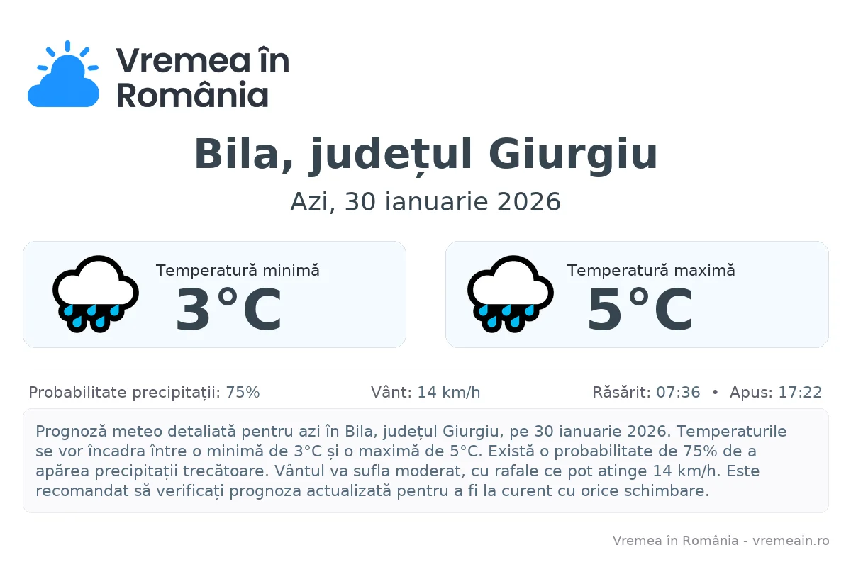 Vremea în Bila, județul Giurgiu - prognoză meteo cu temperaturi și șanse de precipitații