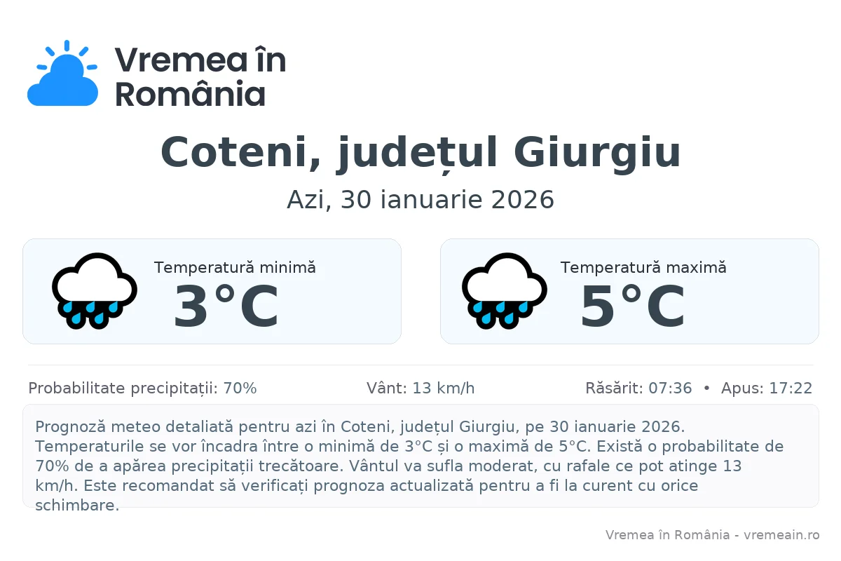 Vremea în Coteni, județul Giurgiu - prognoză meteo cu temperaturi și șanse de precipitații