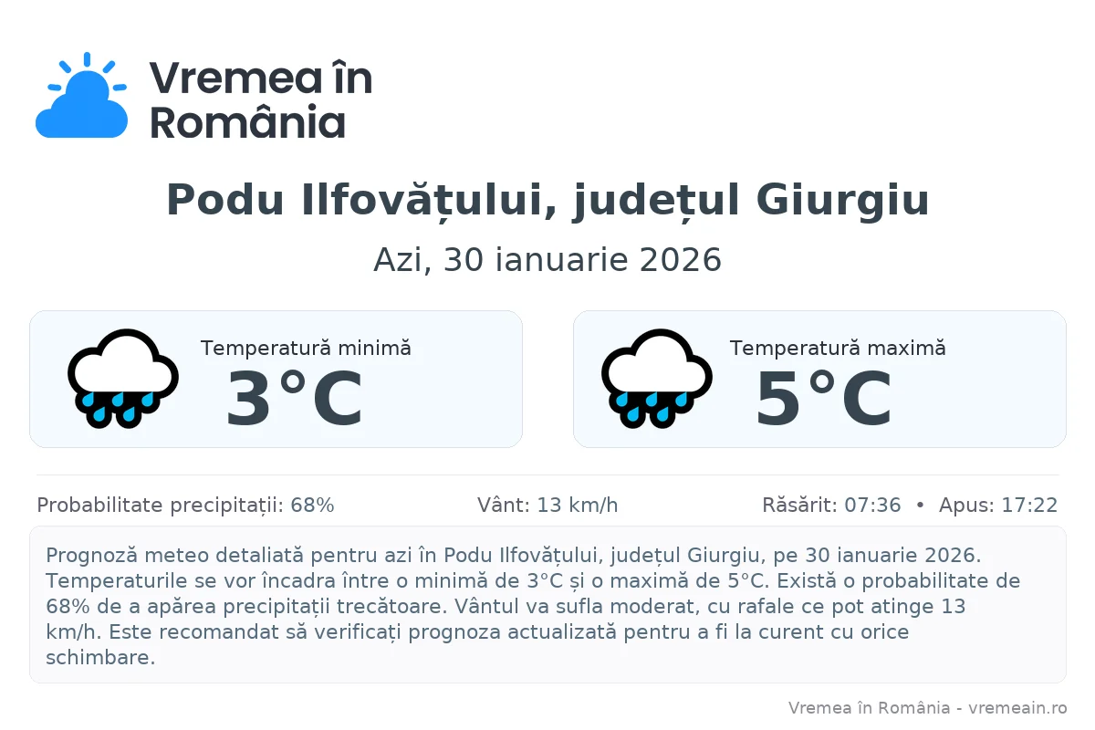 Vremea în Podu Ilfovățului, județul Giurgiu - prognoză meteo cu temperaturi și șanse de precipitații