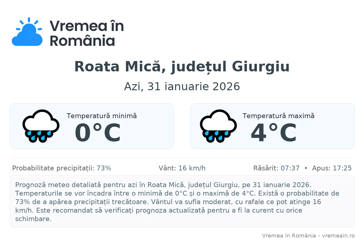 Vremea în Roata Mică, județul Giurgiu - prognoză meteo cu temperaturi și șanse de precipitații