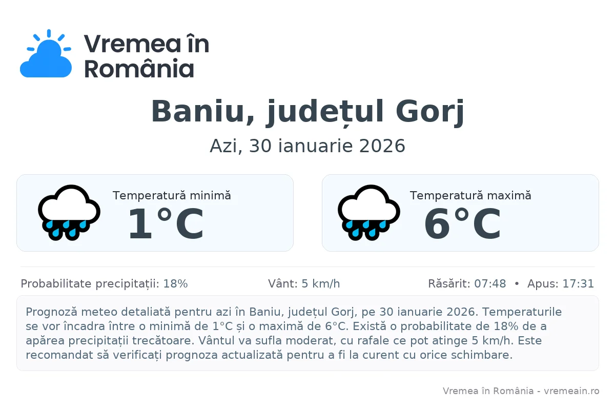 Vremea în Baniu, județul Gorj - prognoză meteo cu temperaturi și șanse de precipitații