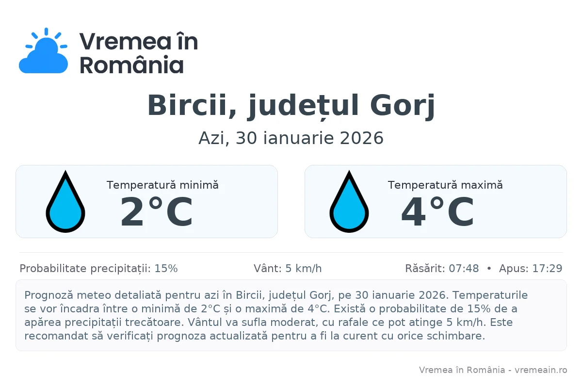 Vremea în Bircii, județul Gorj - prognoză meteo cu temperaturi și șanse de precipitații