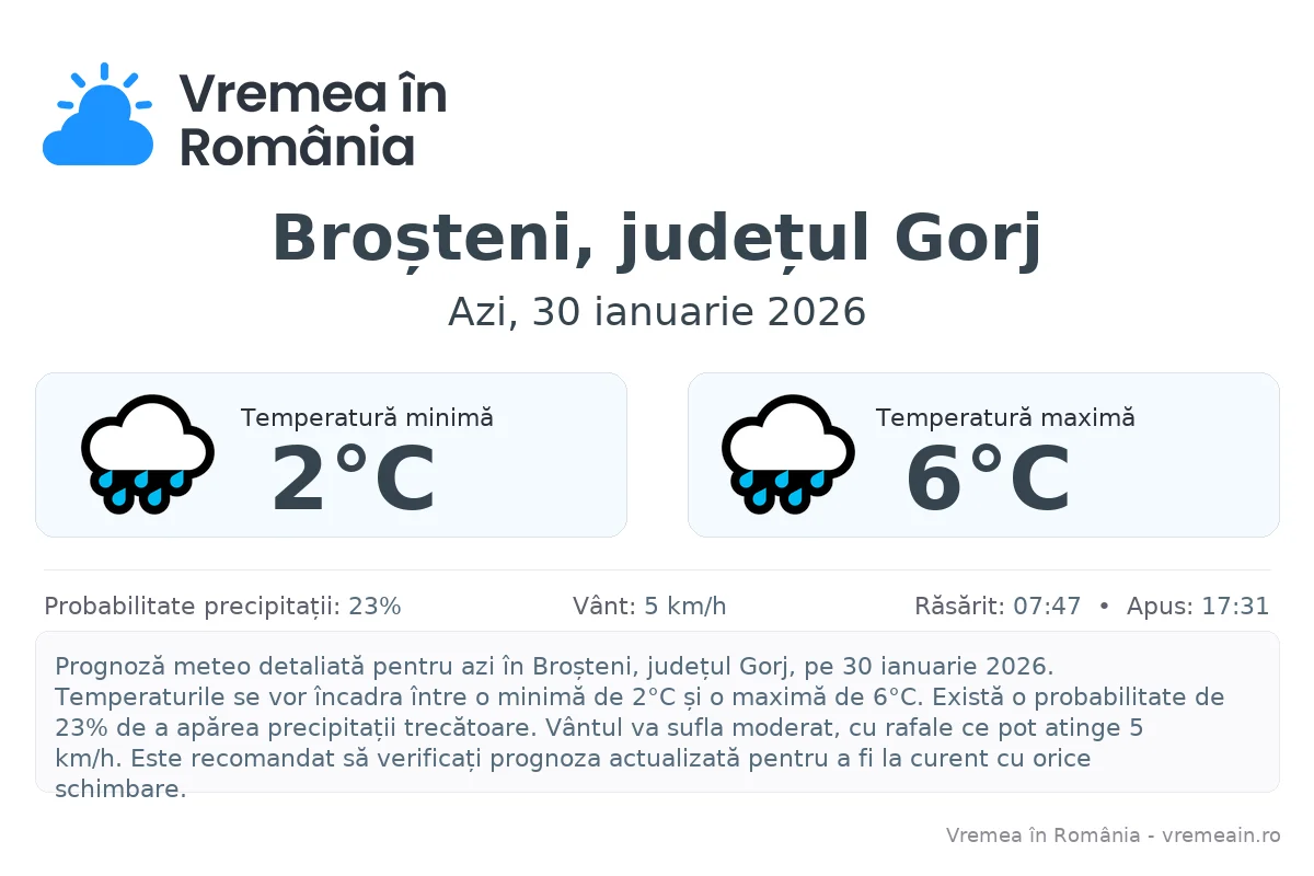 Vremea în Broșteni, județul Gorj - prognoză meteo cu temperaturi și șanse de precipitații