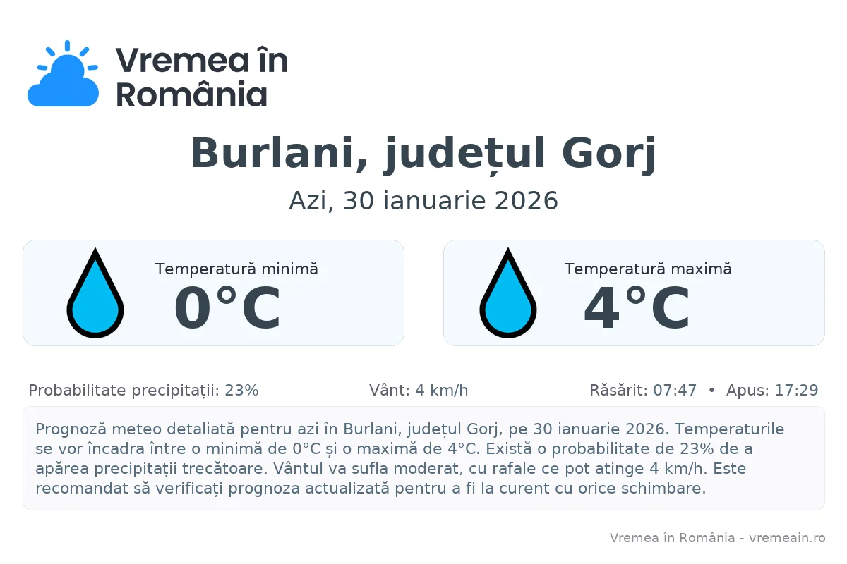 Vremea în Burlani, județul Gorj - prognoză meteo cu temperaturi și șanse de precipitații