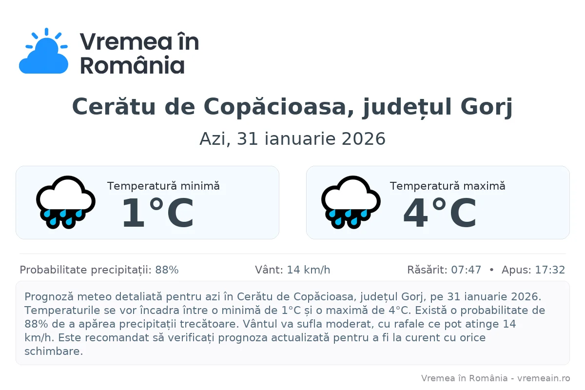 Vremea în Cerătu de Copăcioasa, județul Gorj - prognoză meteo cu temperaturi și șanse de precipitații