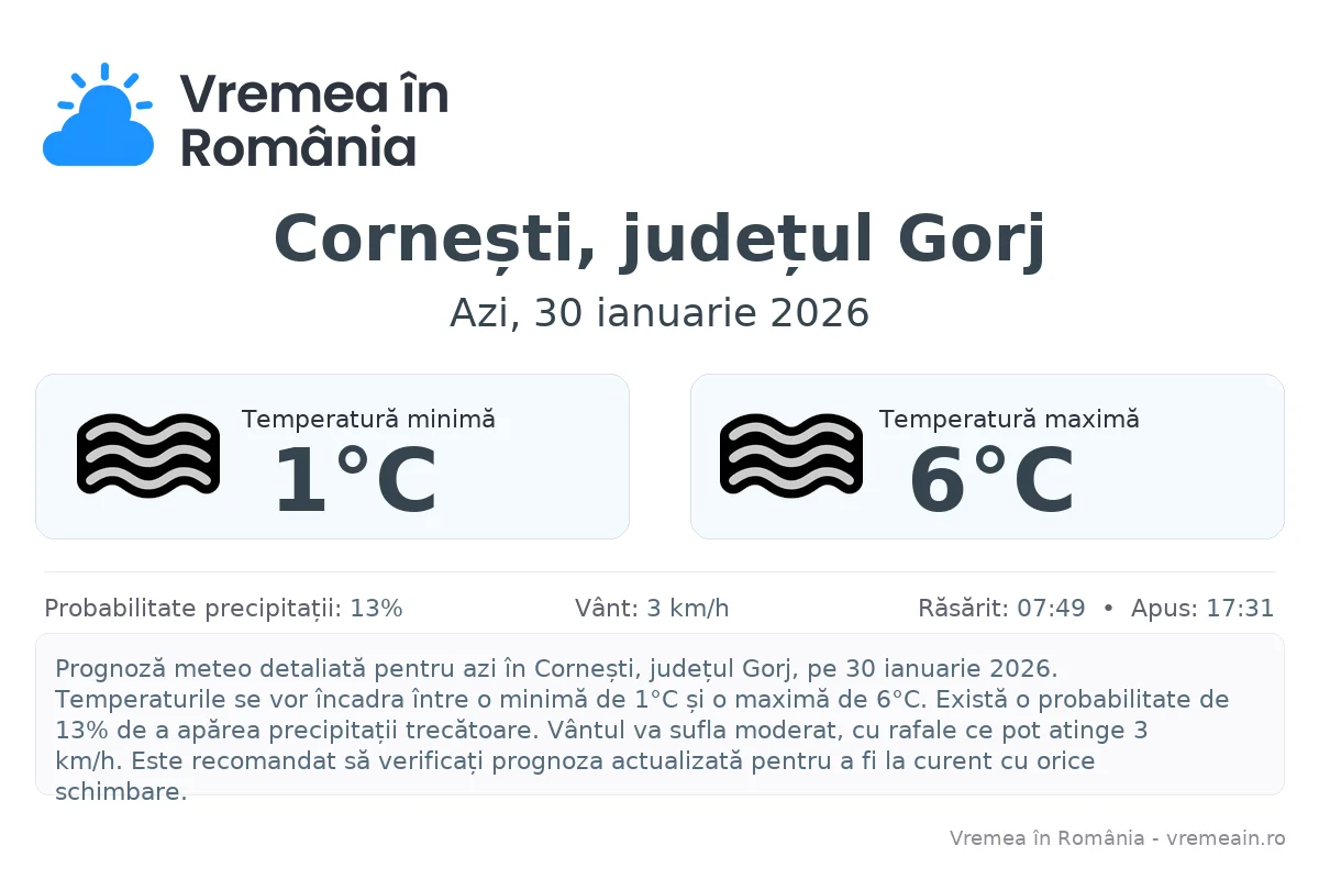 Vremea în Cornești, județul Gorj - prognoză meteo cu temperaturi și șanse de precipitații