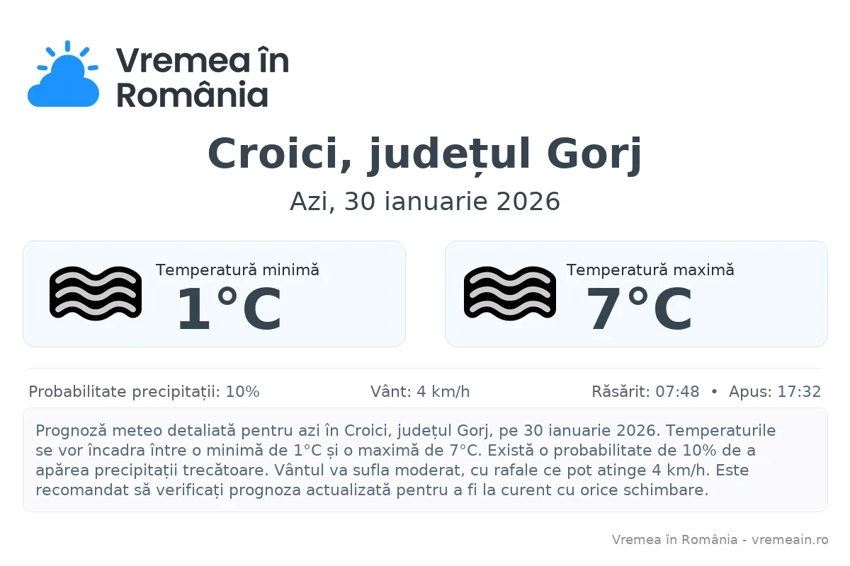 Vremea în Croici, județul Gorj - prognoză meteo cu temperaturi și șanse de precipitații