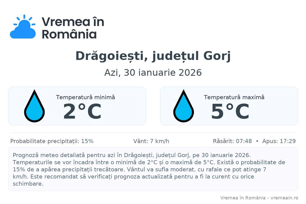 Vremea în Drăgoiești, județul Gorj - prognoză meteo cu temperaturi și șanse de precipitații