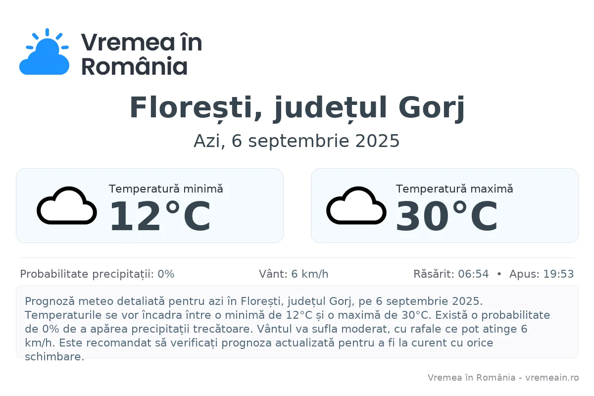 Vremea în Florești, județul Gorj - prognoză meteo cu temperaturi și șanse de precipitații