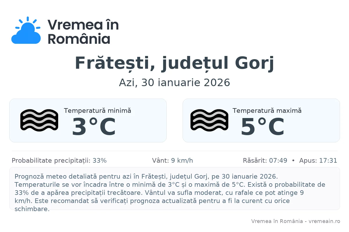 Vremea în Frătești, județul Gorj - prognoză meteo cu temperaturi și șanse de precipitații