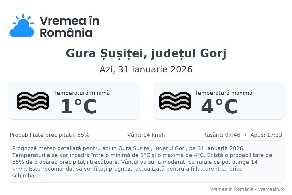 Vremea în Gura Șușiței, județul Gorj - prognoză meteo cu temperaturi și șanse de precipitații