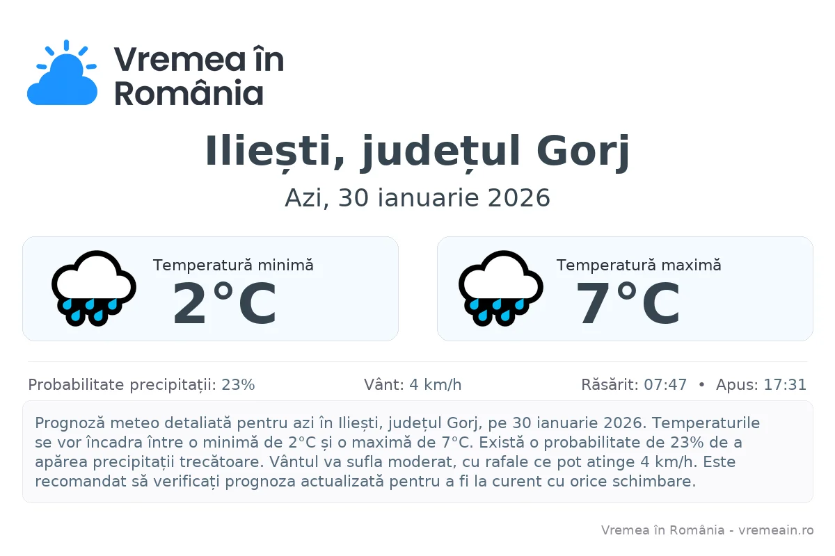Vremea în Iliești, județul Gorj - prognoză meteo cu temperaturi și șanse de precipitații