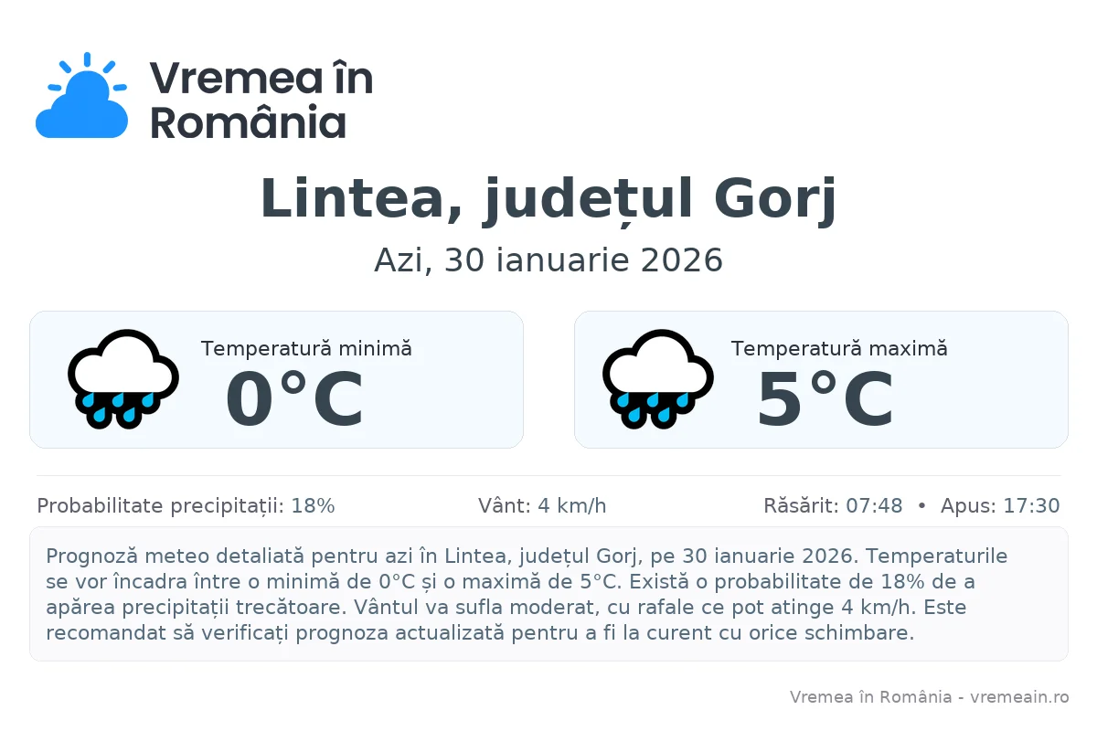 Vremea în Lintea, județul Gorj - prognoză meteo cu temperaturi și șanse de precipitații