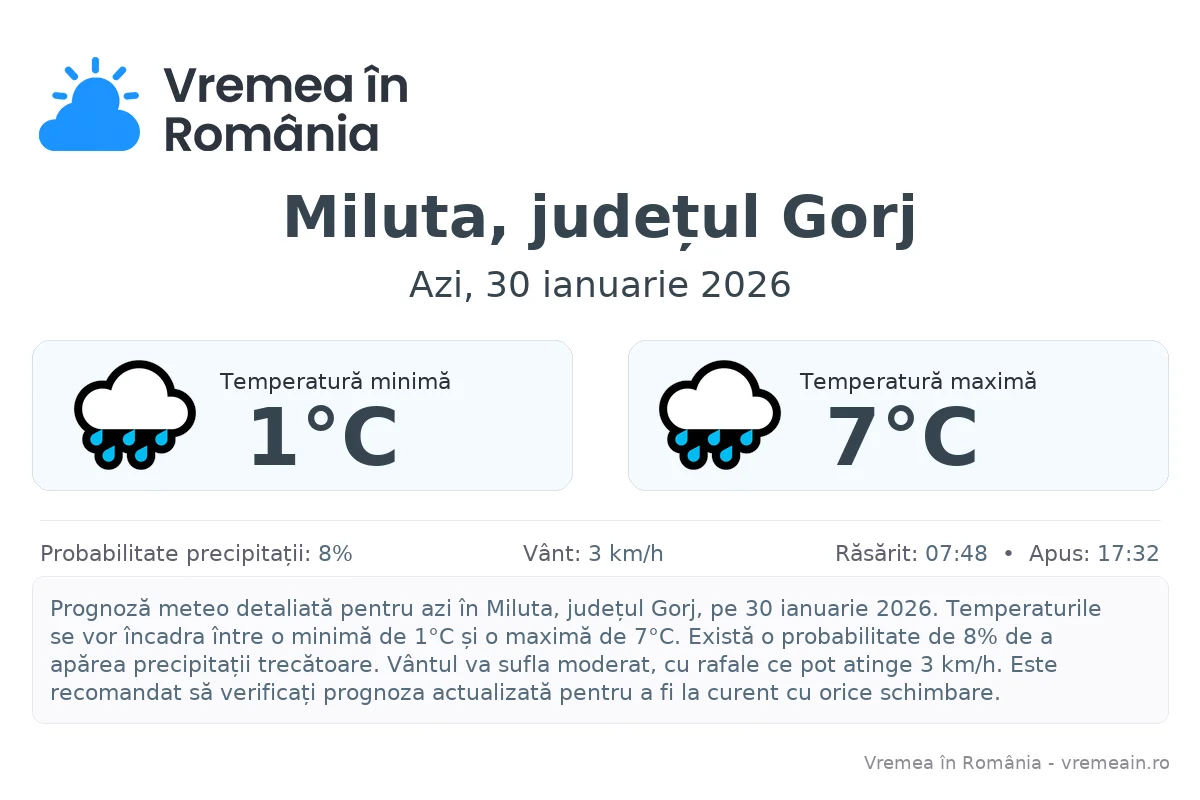 Vremea în Miluta, județul Gorj - prognoză meteo cu temperaturi și șanse de precipitații