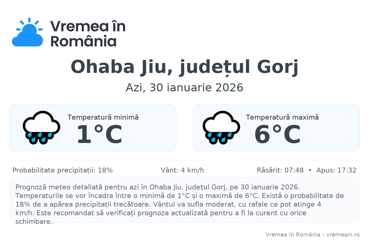 Vremea în Ohaba Jiu, județul Gorj - prognoză meteo cu temperaturi și șanse de precipitații
