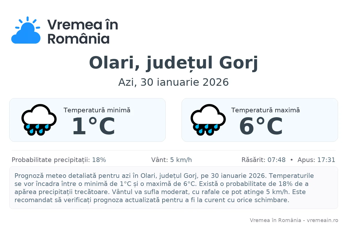 Vremea în Olari, județul Gorj - prognoză meteo cu temperaturi și șanse de precipitații