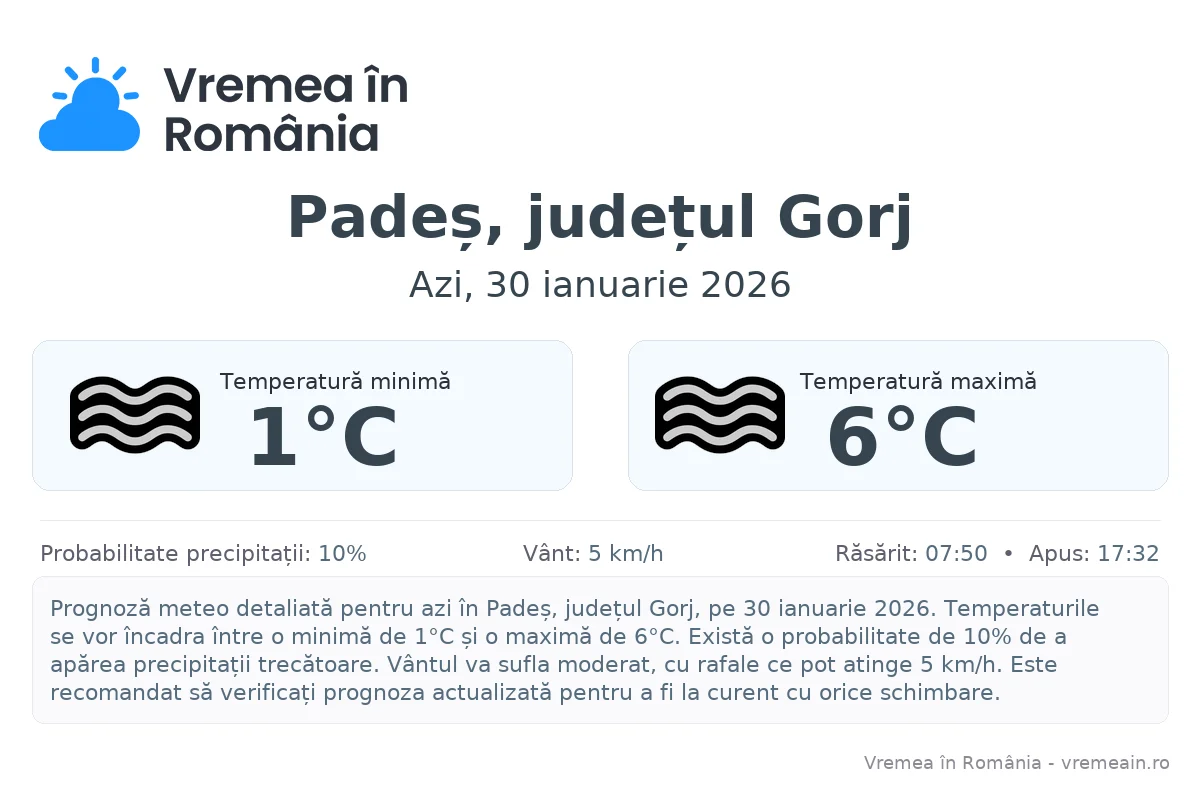 Vremea în Padeș, județul Gorj - prognoză meteo cu temperaturi și șanse de precipitații