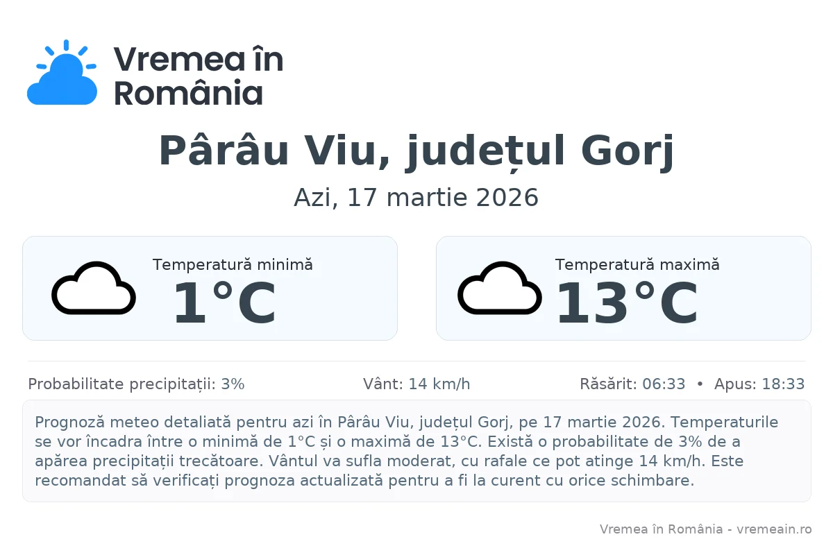 Vremea în Pârâu Viu, județul Gorj - prognoză meteo cu temperaturi și șanse de precipitații