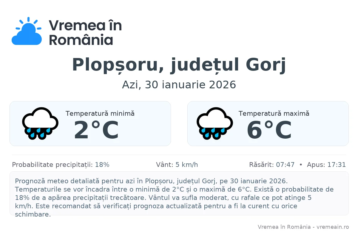 Vremea în Plopșoru, județul Gorj - prognoză meteo cu temperaturi și șanse de precipitații