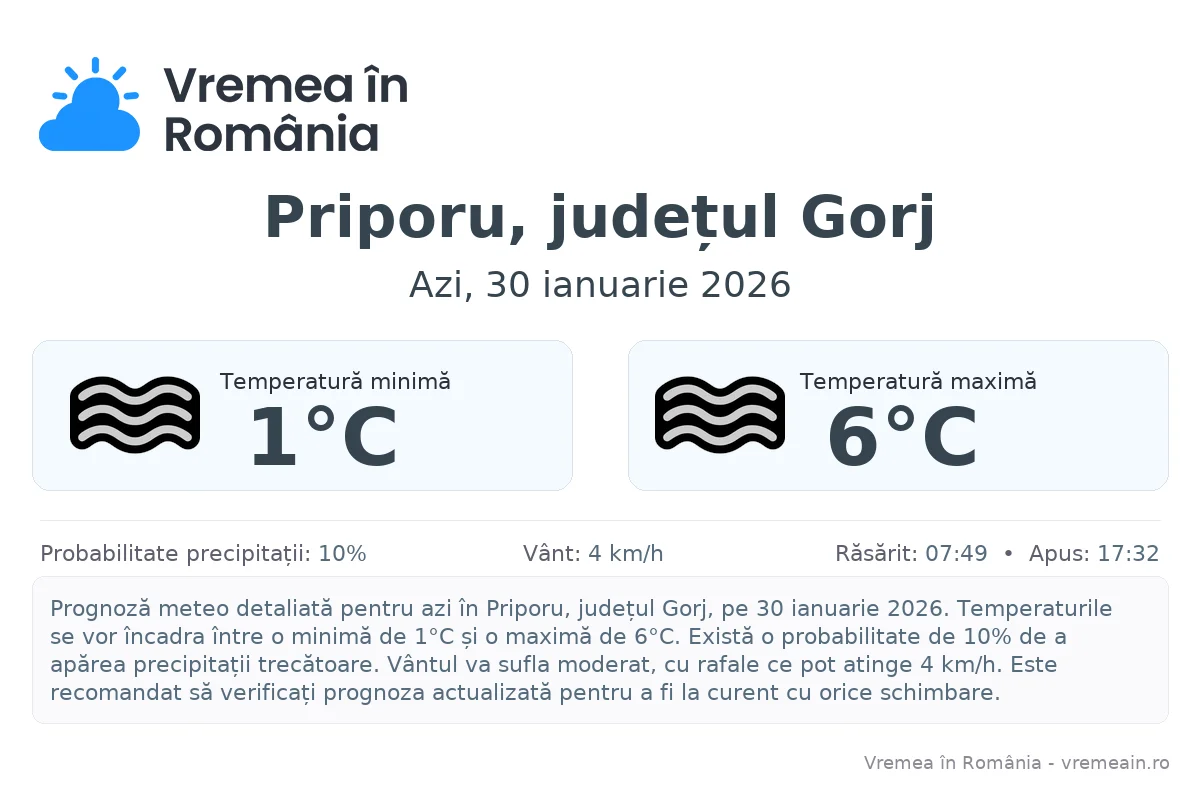 Vremea în Priporu, județul Gorj - prognoză meteo cu temperaturi și șanse de precipitații