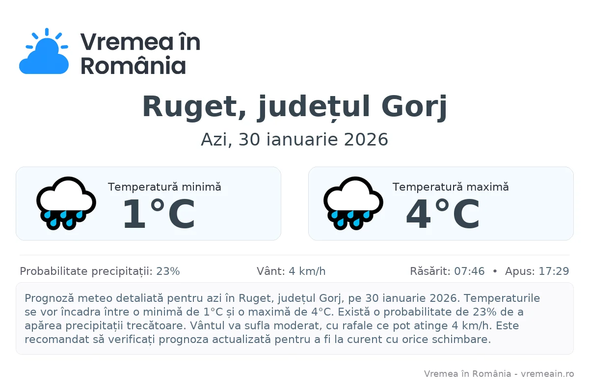 Vremea în Ruget, județul Gorj - prognoză meteo cu temperaturi și șanse de precipitații