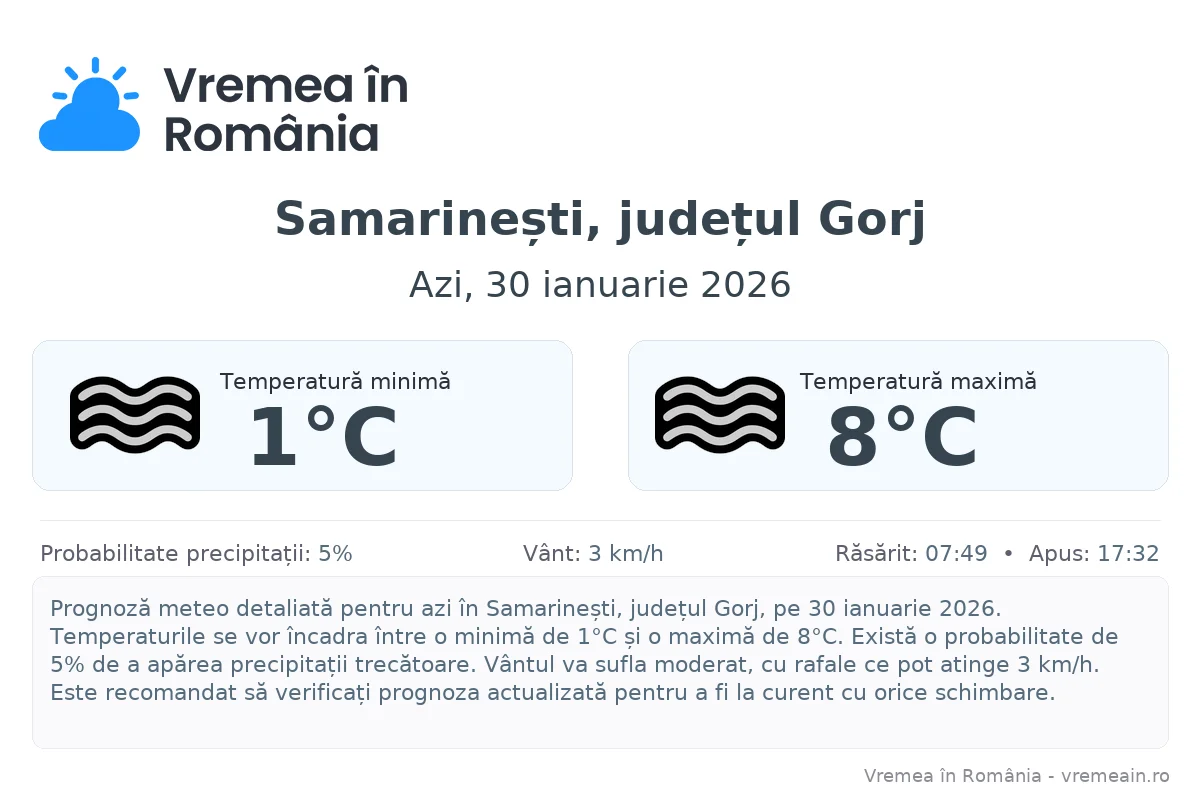 Vremea în Samarinești, județul Gorj - prognoză meteo cu temperaturi și șanse de precipitații