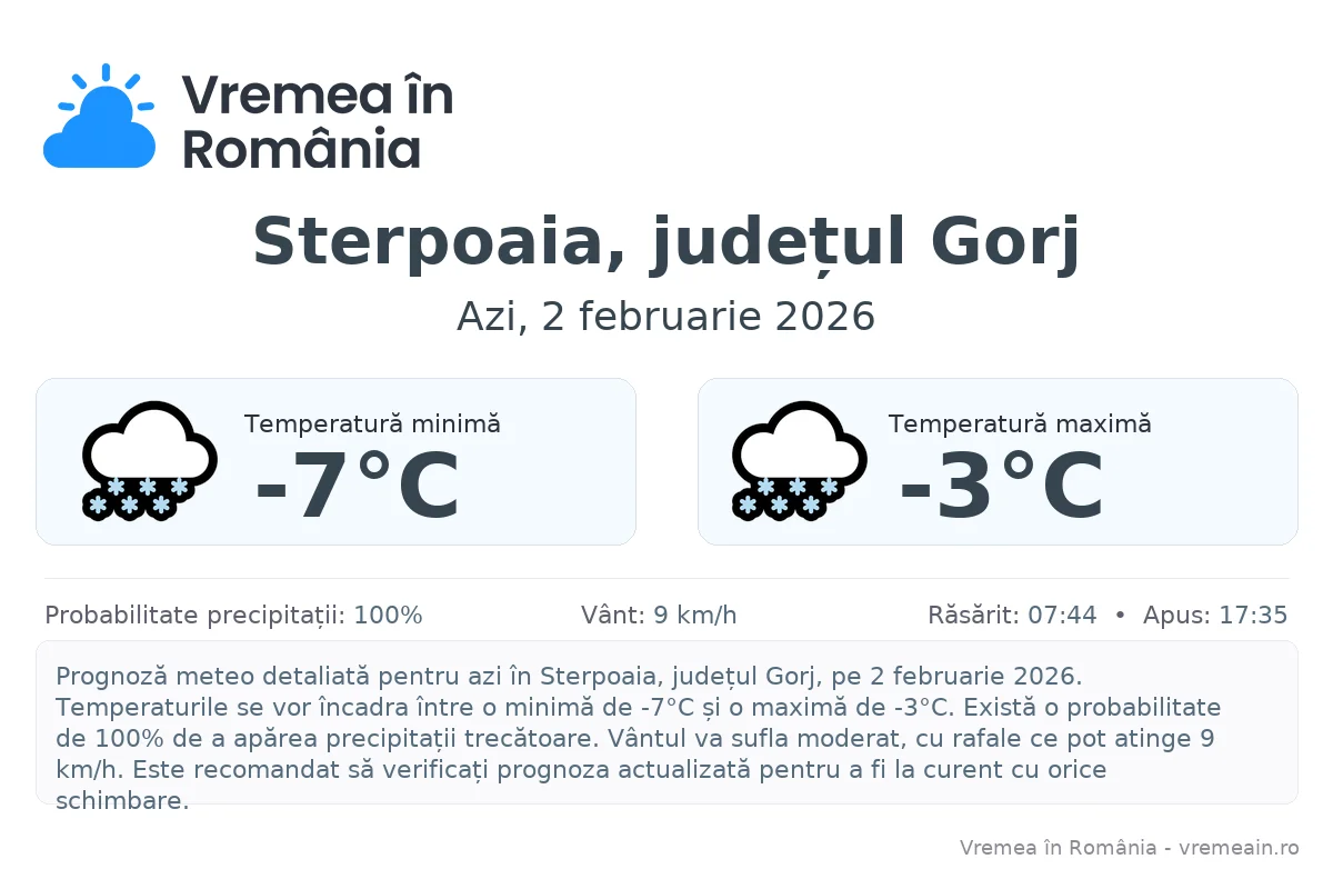 Vremea în Sterpoaia, județul Gorj - prognoză meteo cu temperaturi și șanse de precipitații