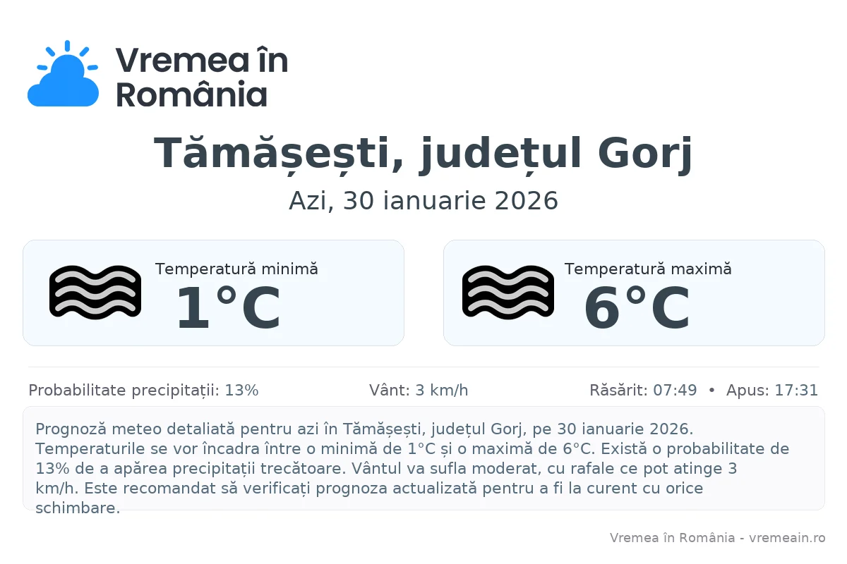 Vremea în Tămășești, județul Gorj - prognoză meteo cu temperaturi și șanse de precipitații