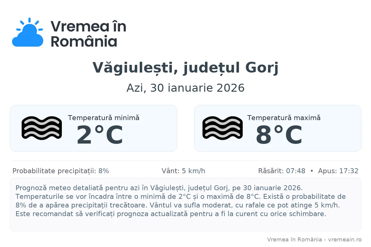 Vremea în Văgiulești, județul Gorj - prognoză meteo cu temperaturi și șanse de precipitații