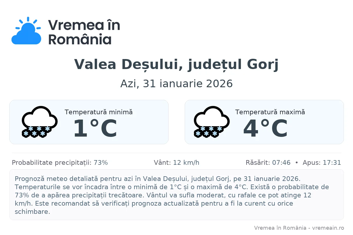 Vremea în Valea Deșului, județul Gorj - prognoză meteo cu temperaturi și șanse de precipitații