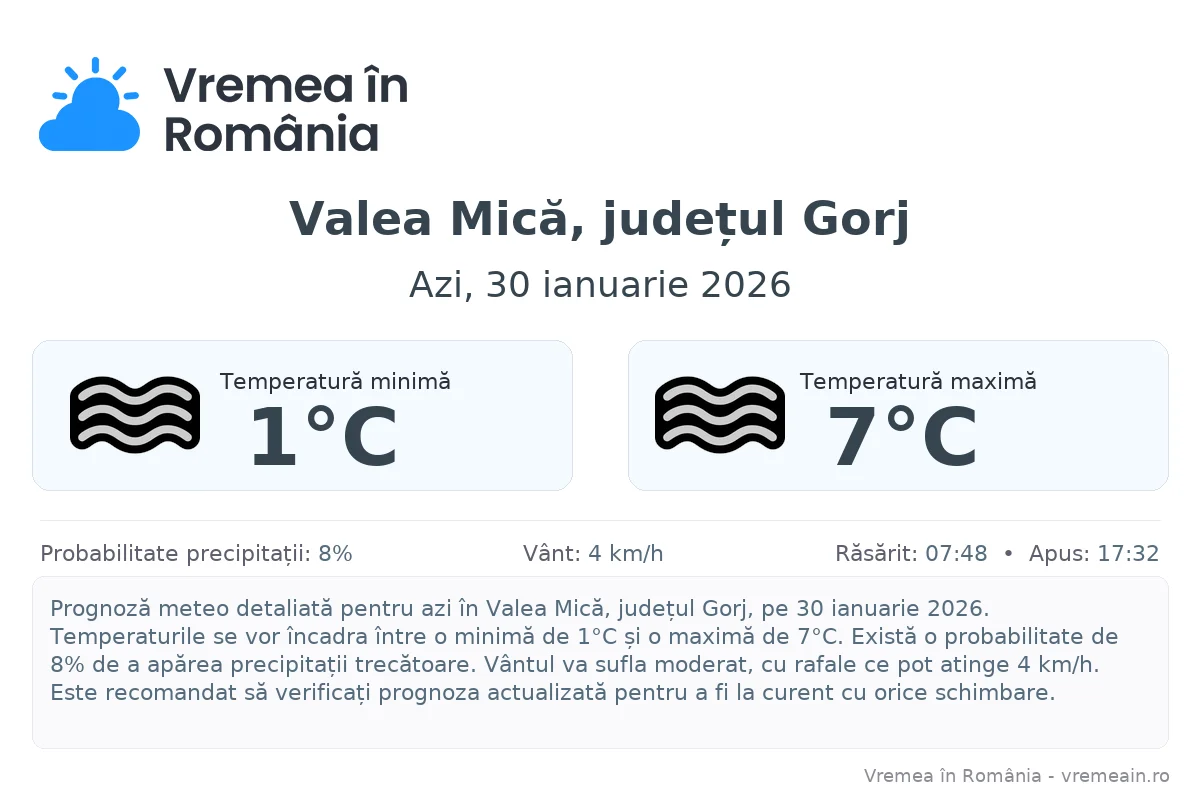 Vremea în Valea Mică, județul Gorj - prognoză meteo cu temperaturi și șanse de precipitații