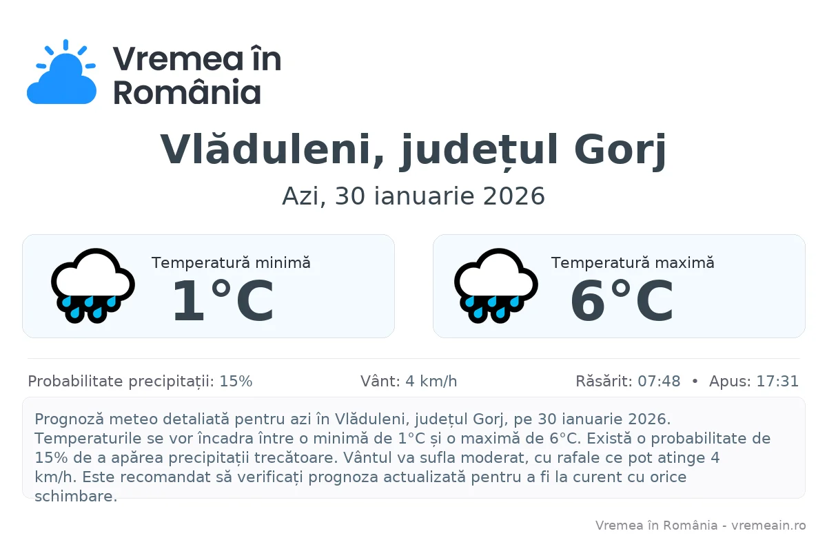 Vremea în Vlăduleni, județul Gorj - prognoză meteo cu temperaturi și șanse de precipitații