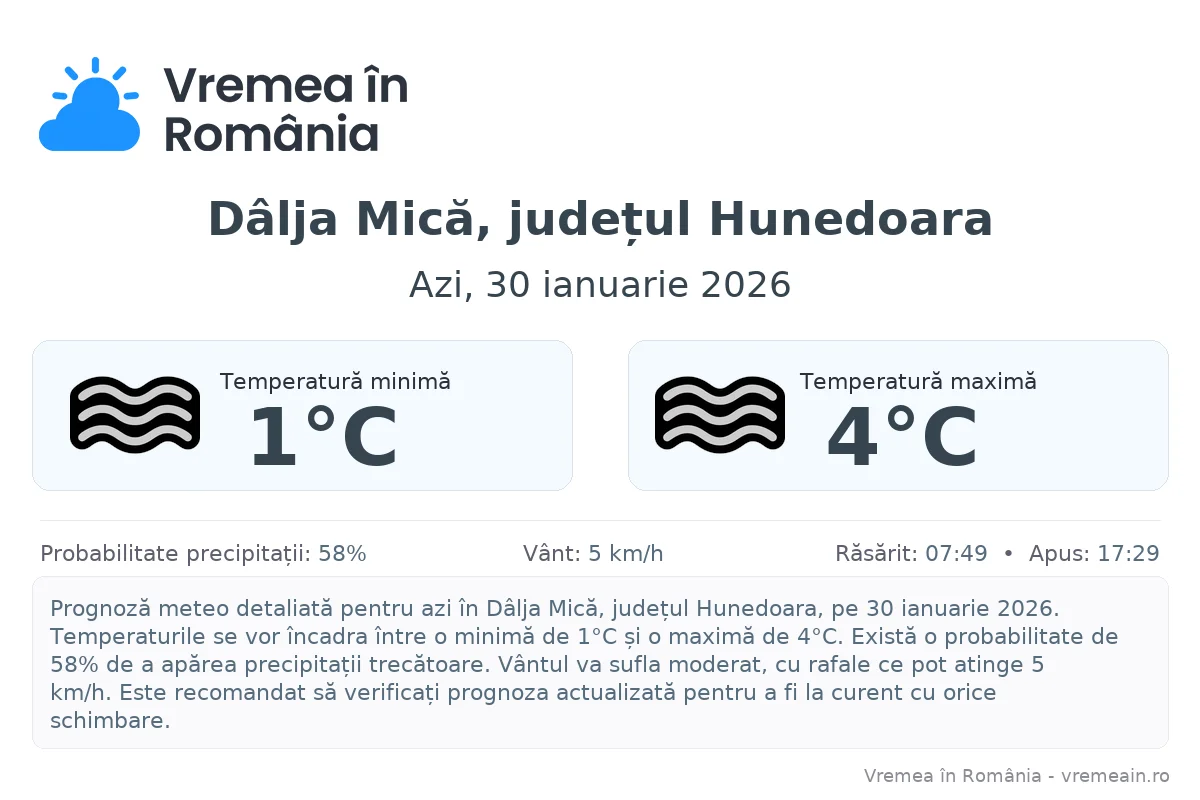 Vremea în Dâlja Mică, județul Hunedoara - prognoză meteo cu temperaturi și șanse de precipitații