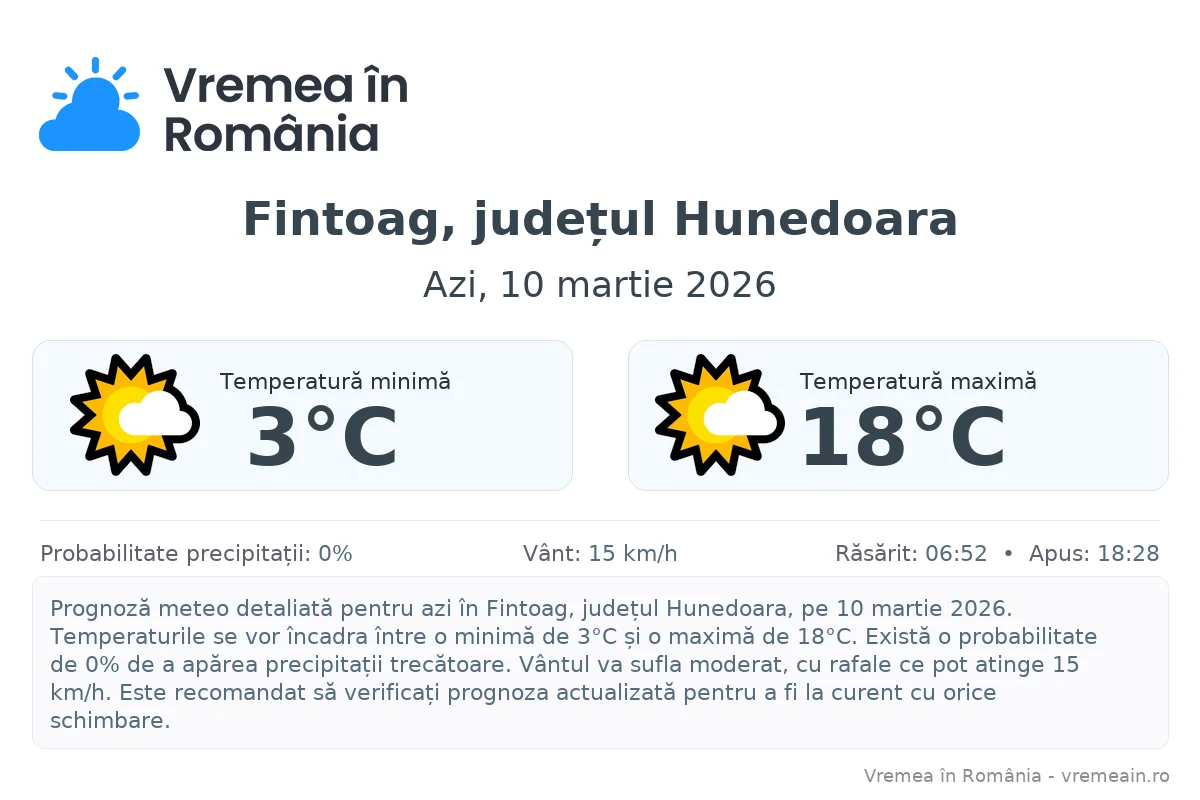 Vremea în Fintoag, județul Hunedoara - prognoză meteo cu temperaturi și șanse de precipitații