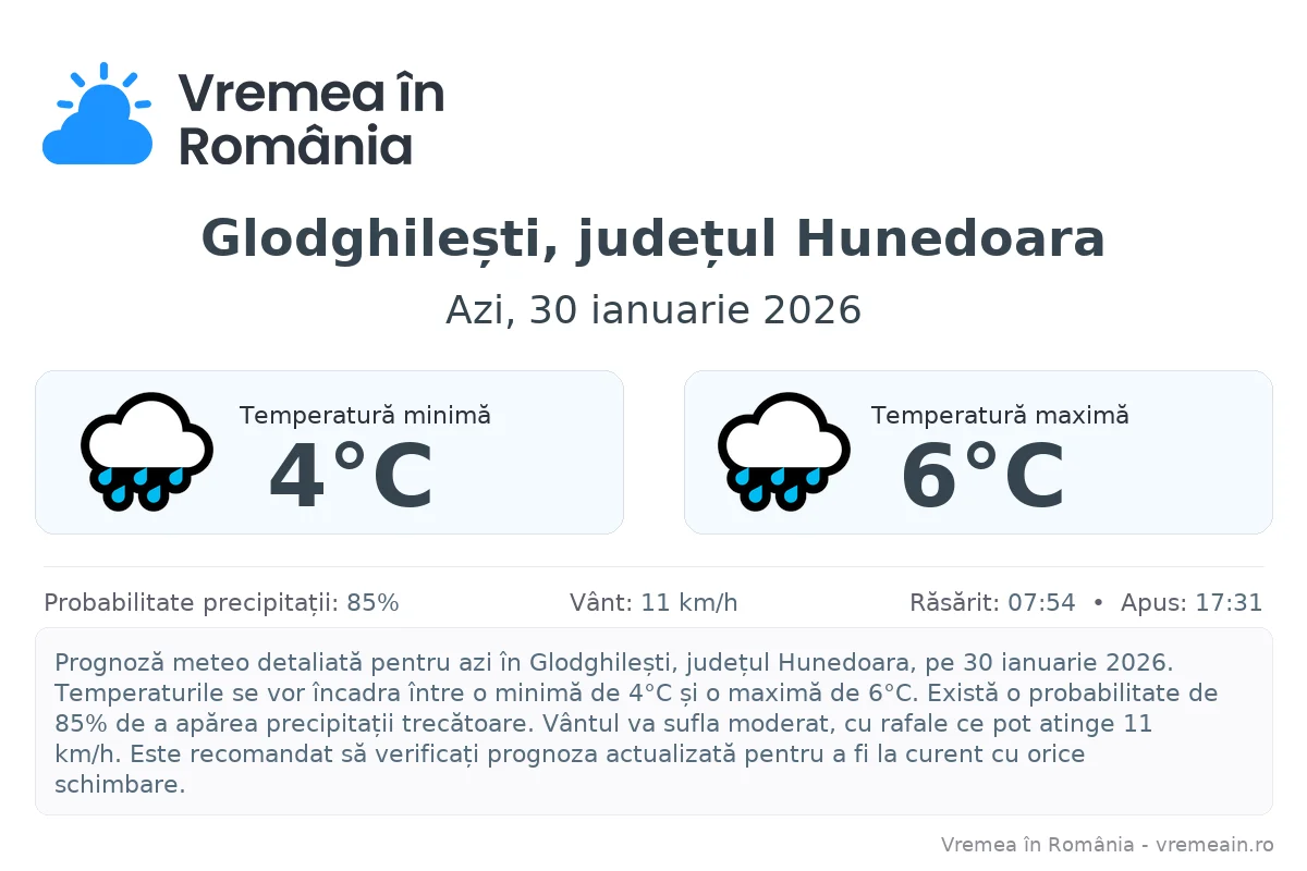 Vremea în Glodghilești, județul Hunedoara - prognoză meteo cu temperaturi și șanse de precipitații