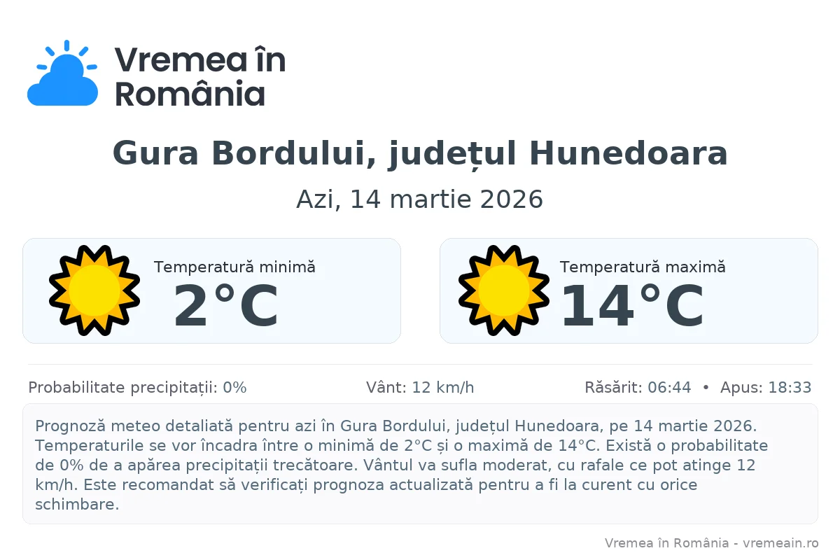 Vremea în Gura Bordului, județul Hunedoara - prognoză meteo cu temperaturi și șanse de precipitații