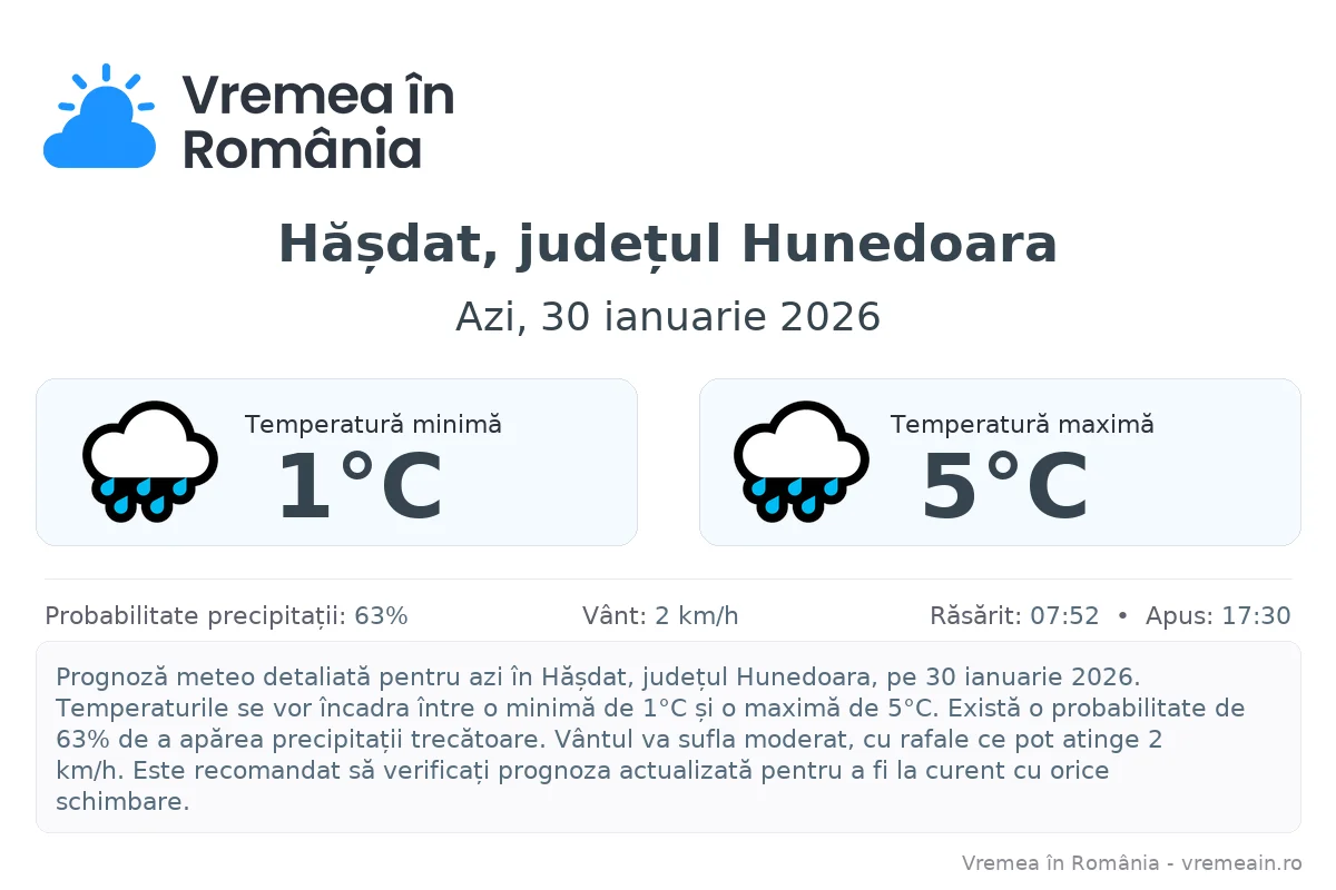 Vremea în Hășdat, județul Hunedoara - prognoză meteo cu temperaturi și șanse de precipitații