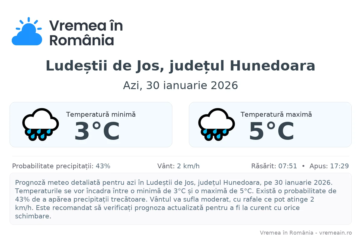 Vremea în Ludeștii de Jos, județul Hunedoara - prognoză meteo cu temperaturi și șanse de precipitații